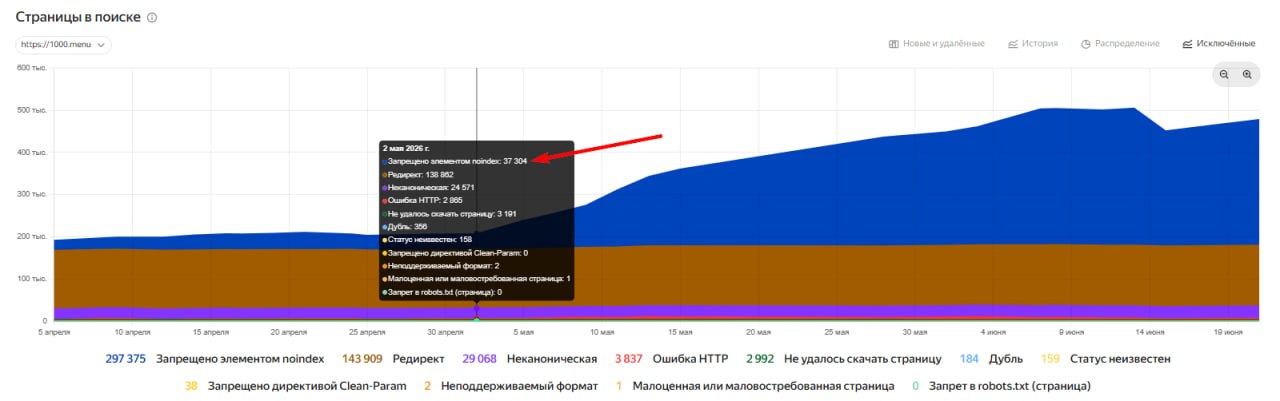 График Яндекс Вебмастера с ростом исключенных страниц 1000.menu, запрещенных элементом noindex, с 37 304 до 324 440 URL
